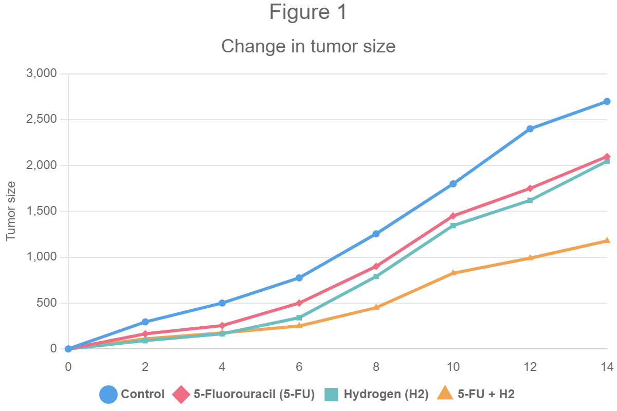H2-Therapy-Colon-Cancer_Fig-1 H2 Therapy Colon-Cancer Fig-1 (Change in Tumor Size)